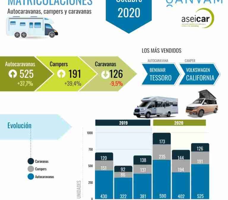 Matriculaciones y datos Caravaning octubre 2020