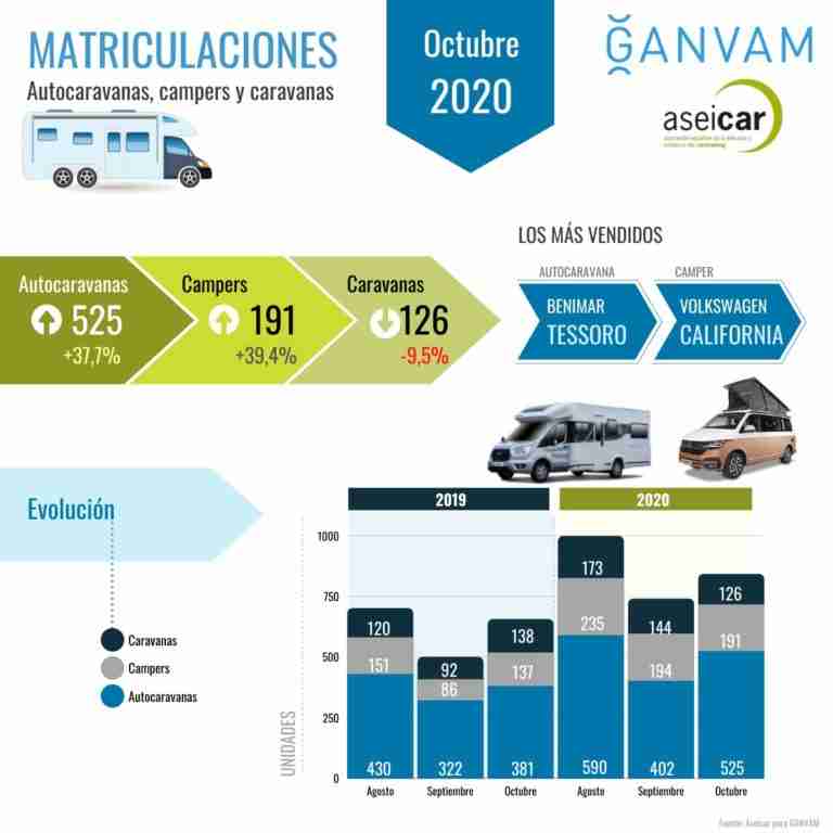 Matriculaciones y datos Caravaning octubre 2020