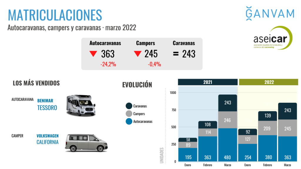 grafico matriculaciones de vehículos 2022, frenazo por la crisis de componente y combustible Fuente Aseicar